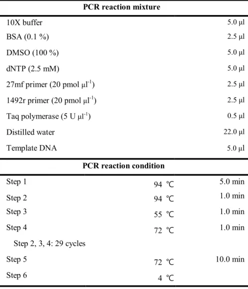 Table 2. PCR conditions for 16S rRNA gene amplification PCR reaction mixture 10X buffer 5.0 μl BSA (0.1 %) 2.5 μl DMSO (100 %) 5.0 μl dNTP (2.5 mM) 5.0 μl 27mf primer (20 pmol μl -1 ) 2.5 μl 1492r primer (20 pmol μl -1 ) 2.5 μl Taq polymerase (5 U μl -1 ) 