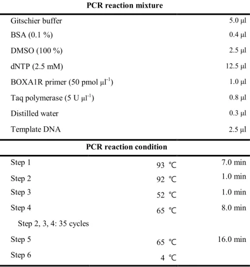 Table 3. PCR conditions for colony REP-PCR PCR reaction mixture Gitschier buffer 5.0 μl BSA (0.1 %) 0.4 μl DMSO (100 %) 2.5 μl dNTP (2.5 mM) 12.5 μl