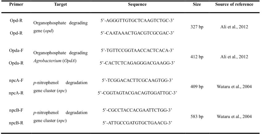 Table 4. PCR primer and product sizes