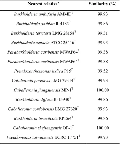 Table 5. Nearest relatives of the EPN-degrading isolates based on 16S rRNA gene sequence analysis