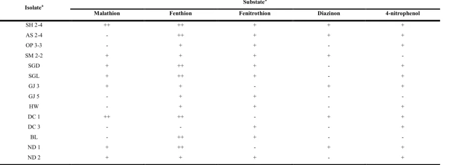 Table 6. Substrate utilization patterns by the EPN-degrading isolates