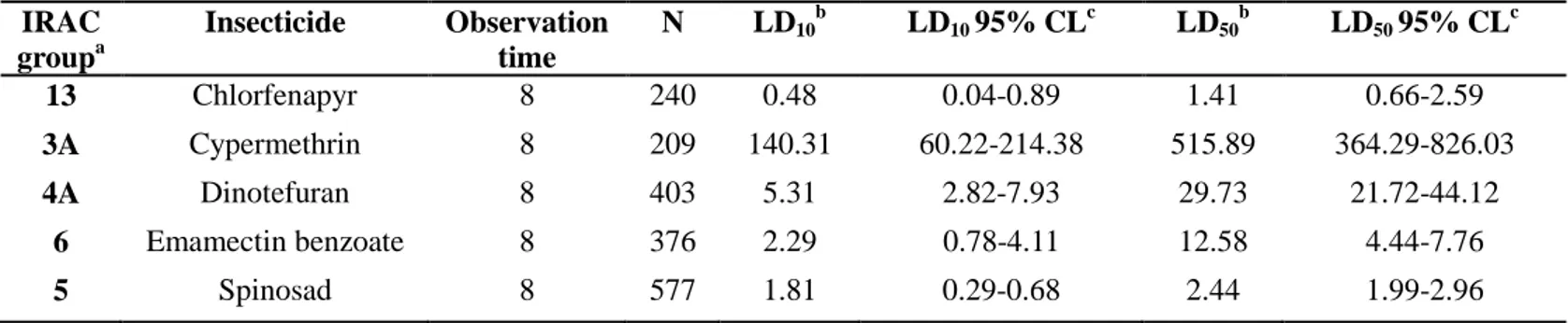 Table  1.  Toxicity  parameters  of  five  insecticides  when  treated  to  the  RDA  susceptible  strain  of  Frankliniella 