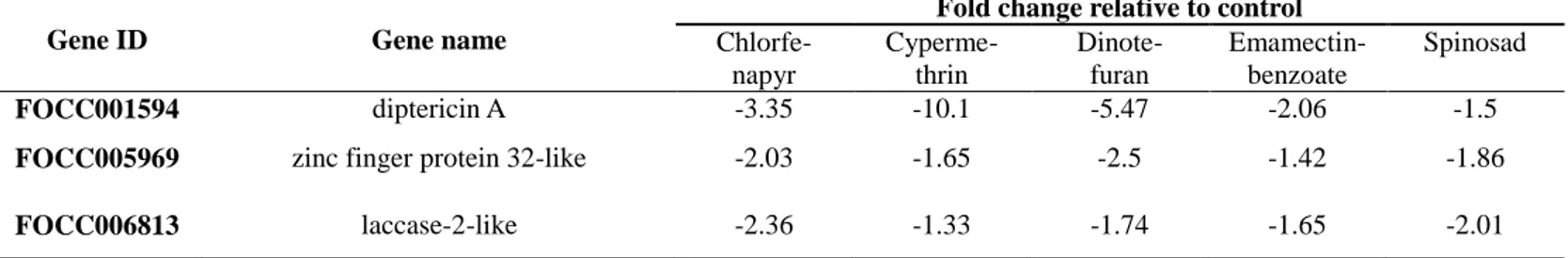 Table  3.  Commonly  under-transcribed  genes  following  the  treatment  of  sublethal  doses  of  five  different  insecticides 