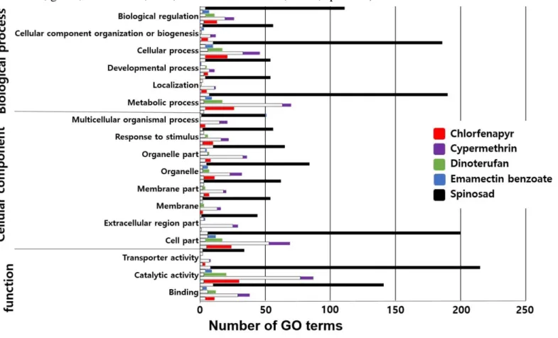 Fig  1.  Gene  ontology  (GO)  distribution  of  differentially  expressed  genes  (DEGs)  following  the  treatment  of  sublethal  doses  of  insecticides