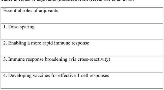 Table 2. Roles of adjuvants (modified from (Reed, Orr et al. 2013)  Essential roles of adjuvants 