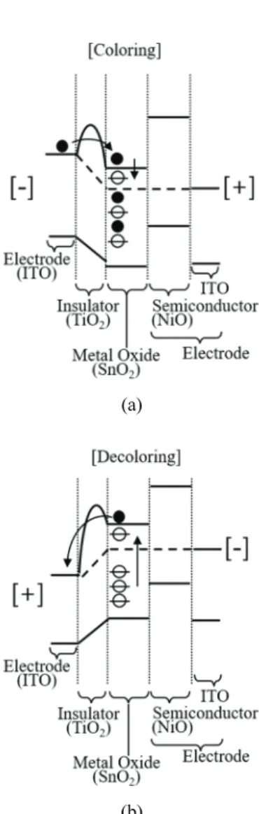 Fig. 2. The operation principle of the SnO 2 -based EC device  for (a) coloring and (b) decoloring modes [11]
