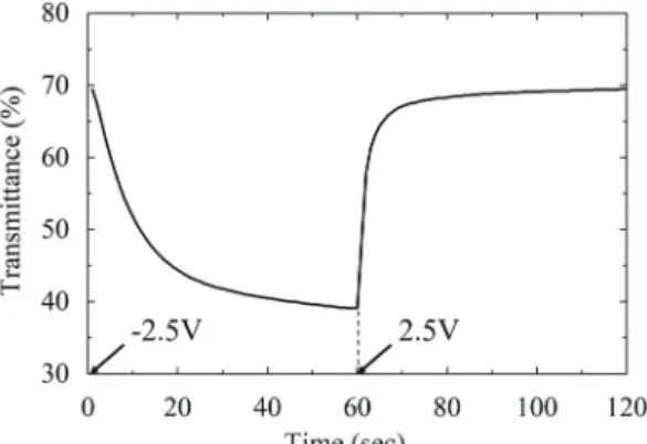 Fig. 5. Measured transmittance as a function of wavelength  for different applied voltages