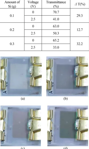 Table 2. Measured transmittance for different amount of Si  at the wavelength of 550nm  Amount of  Si (g)  Voltage(V)  Transmittance (%)  ΔT(%)  0.1  0  70.7  29.3  2.5  41.0  0.2  0  63.0  12.7  2.5  50.3  0.3  0  65.2  32.2  2.5  33.0  (a)        (b)  (c