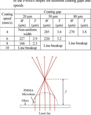 Fig. 2. Optical images of the PMMA stripes when the  coating gap is (a) 20 µm, (b) 50 µm, and (c) 80 µm  at a maximum coating speed ( V M ), and (d)  measured profile of those stripes