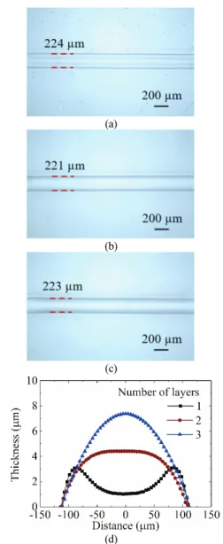 Fig. 5. Optical images of (a) the single-layer PMMA stripe  and the CMLs formed by (b) 2 times, (c) 3 times  repeated coatings and thermal reflow, and (d)  measured profile of those stripe and CMLs