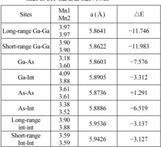 Table  2는 3.125% Mn 도핑  농도의 CH-AlAs 와  Table  3은  6.25% Mn  도핑농도의 CH-GaAs에 대한  모  원자,  도핑  원자 