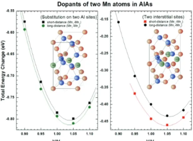 Fig. 4. Change of total energy for CH-AlAs of 6.25% Mn as  a function of the lattice parameter
