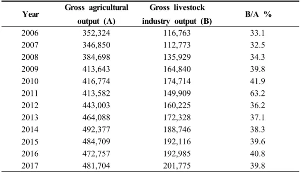 Table  1.  Changes  in  production  output  by  year                      (unit:  billions)