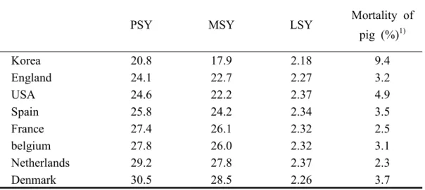 Table  3.  The  productivity  of  pig  selected  countries