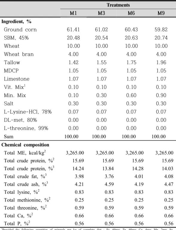Table  1.  Formula  and  chemical  composition  of  experiment  diets  in  growing  phase1  (0-3  week)