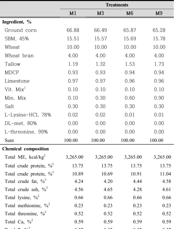 Table  2.  Formula  and  chemical  composition  of  experiment  diets  in  growing  phase2  (4-6  week)