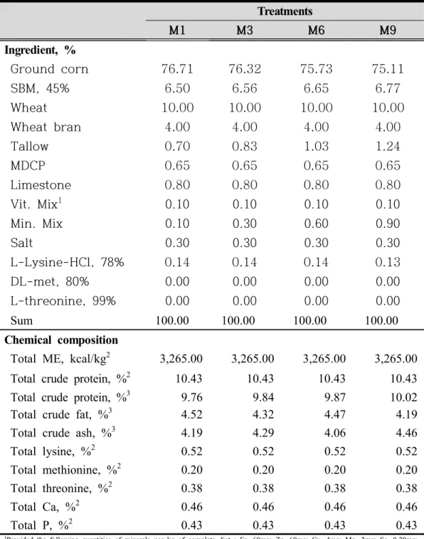 Table  4.  Formula  and  chemical  composition  of  experiment  diets  in  finishing  phase2  (10-11  week)