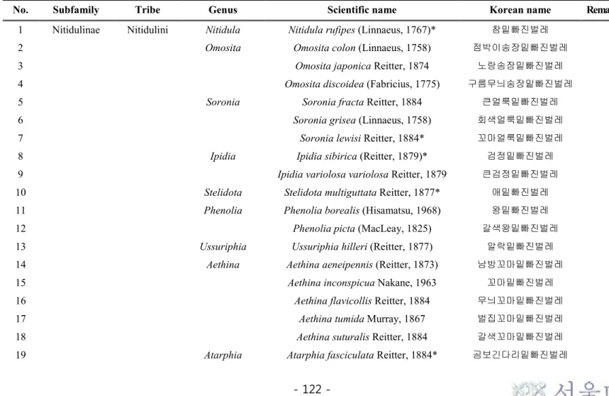 Table 2. Checklist of the Subfamily Nitidulinae from Korea. 
