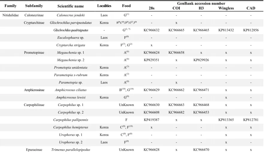 Table 4. Checklist of the Subfamily Nitidulinae from Korea. 