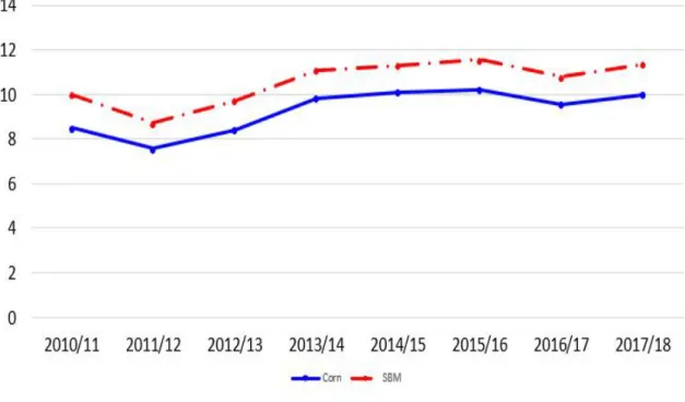 Figure  2.  Corn  and  SBM  import  change  in  Korea,  million  tones  (AMIS,  2018)