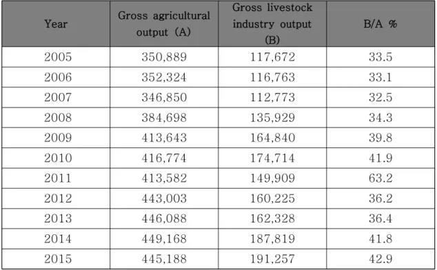 Table  1.  The  change  of  production  output  per  year  in  Korea