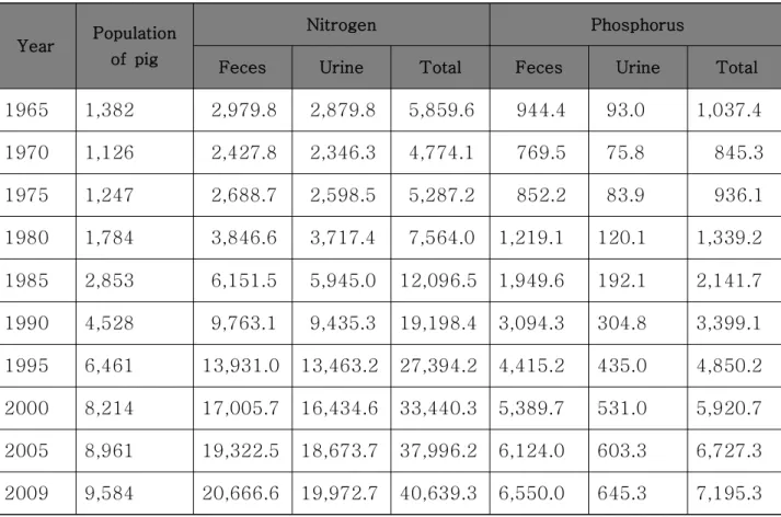 Table  2.  Population  of  pig  and  nitrogen  and  phosphorus  occurrence  in  Korea 