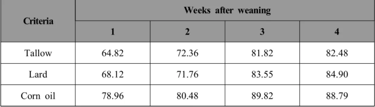 Table  3.  Digestibility  of  fat  depend  on  fat  sources  and  age  of  weaning  pigs 