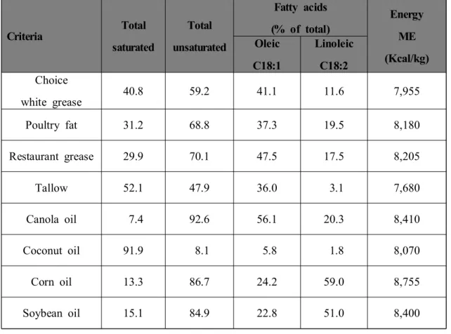 Table  6.  Characteristics  of  fat  sources  (as-fed  basis)(NRC,  1998)