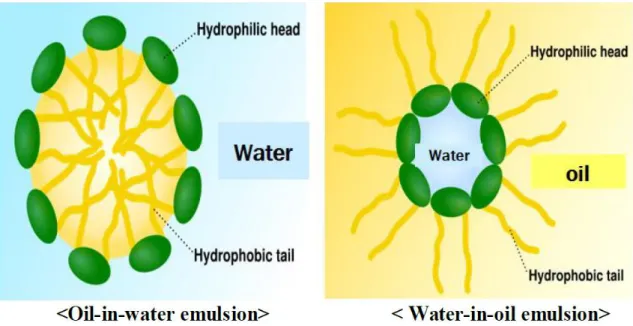 Figure  5.  Two  types  of  emulsifiers  and  their  emulsion