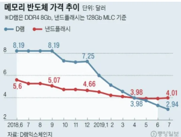 Fig. 4. Price Reduction of DRAM. 