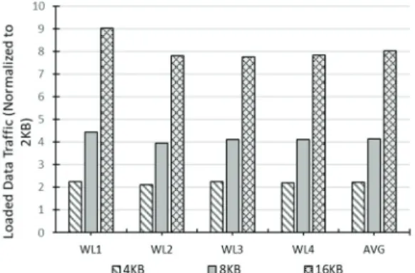 Fig. 4. Hit rate of 1.5 MB dynamic page buffer depending  on various prefetch size. 