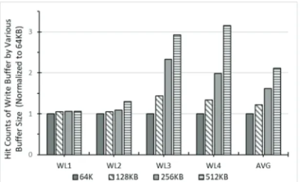 Fig. 6. Hit counts of write buffer with different buffer  configurations. 