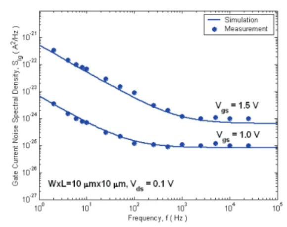 Fig. 4. Comparison of the benchmark test results and  measured data of the gate leakage current noise