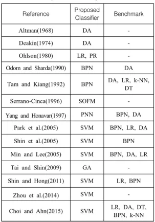 Table  1  summarizes  existing  literature  and  the  methods  used  to  predict  corporate  bankruptcy