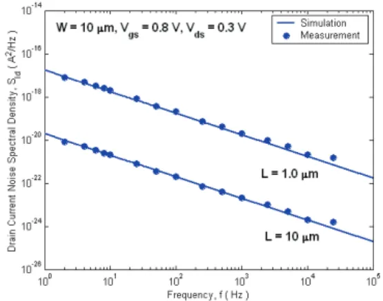 Fig. 1. Comparison of the simulation results and measured  data of the drain current noise as a function of  frequency for two channel lengths