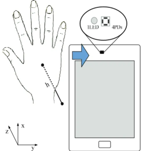 Fig. 2. The variation of received signal intensity on a PD  according to object movement