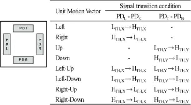 Fig. 3. The structure of a PD module and functional table for  corresponding unit motion vectors