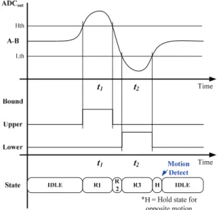 Fig. 5. illustrates an example of the motion decision method  by using a differential signal
