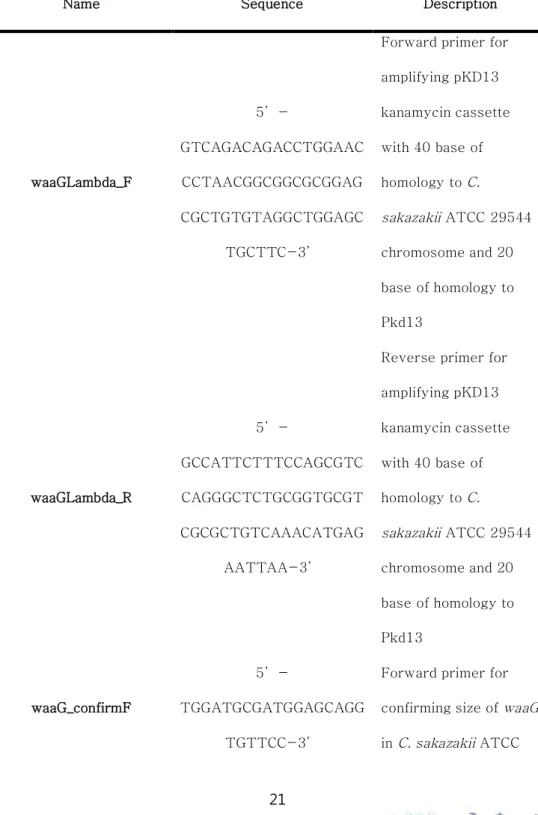 Table 1. Primers used in this study