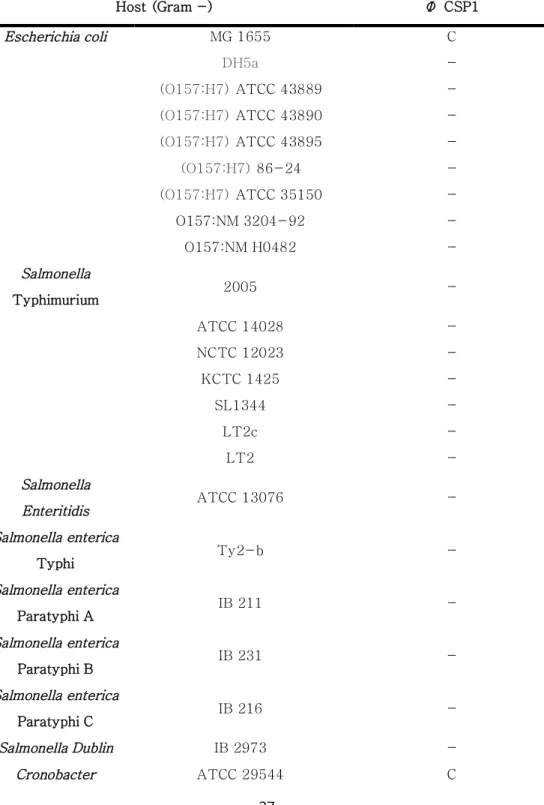Table 2. Host range of the phage CSP1 Host (Gram -) Φ CSP1 Escherichia coli MG 1655 C DH5a  -(O157:H7)  ATCC 43889  -(O157:H7) ATCC 43890  -(O157:H7) ATCC 43895  -(O157:H7) 86-24  -(O157:H7) ATCC 35150  -O157:NM 3204-92  -O157:NM H0482  -Salmonella Typhimu