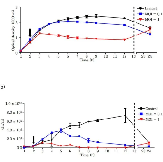 Figure  2.  The  growth  of  C.  sakazakii was  periodically  observed  by  measuring  optical  density  at  600  nm  (a)  or  viable  counting  (b)