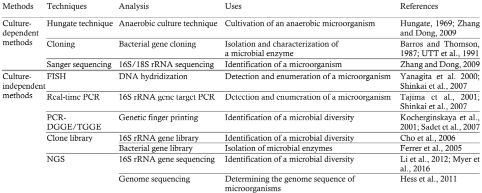 Table 1. Culture-dependent and -independent methods applied to rumen microbiology 