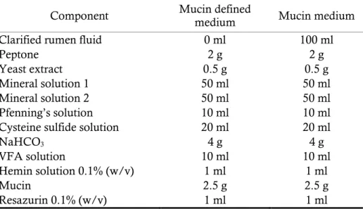 Table 3. Mucin medium compositions (per 1,000 ml) 
