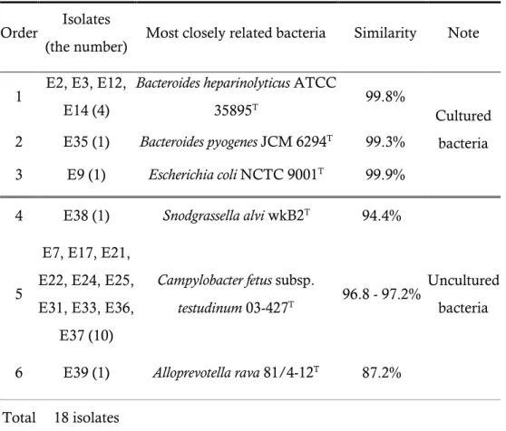 Table 5. List of isolates identified by 16S rRNA gene sequence similarity 