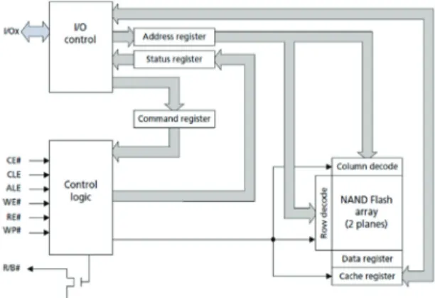 Fig. 2. NAND flash block diagram. 