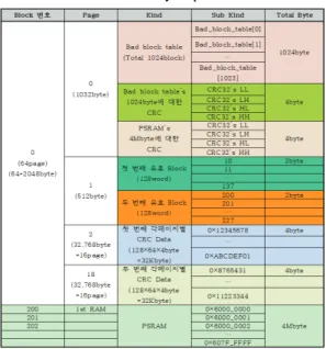 Table 1. NAND flash memory map 