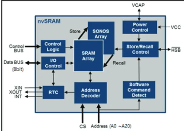 Fig. 1. Structure of CYPRESS NVSRAM. 