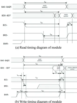 Fig. 3 의 (b) 타이밍도와 Table 2의 Write 부분을  보게  되면  BCS-  가 Low가  되는  t CW 와 BA0에서 BA21까지  메모리  주 소에 Access하게  되는  t WC 인 75ns 시간  동안에 BWR-가  Low 가  되었을  때  유효한  데이터를  입력할  수  있게  구성 하였다
