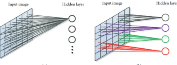 Fig. 1. Fully connected neural network and locally connected  neural network [18]. 
