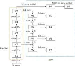 Fig. 2. FPN with P2 added to the basic RetinaNet. 